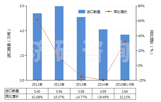 2011-2015年9月中國(guó)其他粘膠纖維短纖（未梳或未經(jīng)其他紡前加工）(HS55041090)進(jìn)口量及增速統(tǒng)計(jì)
